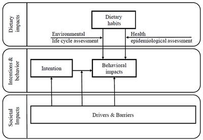 Drivers and Barriers Toward Healthy and Environmentally Sustainable Eating in Switzerland: Linking Impacts to Intentions and Practices